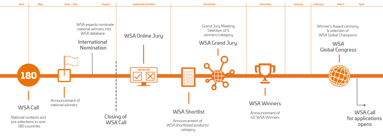 timeline wsa timeliune