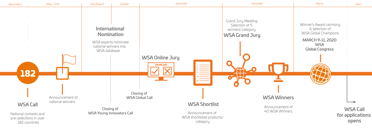 timeline wsa picture timeline